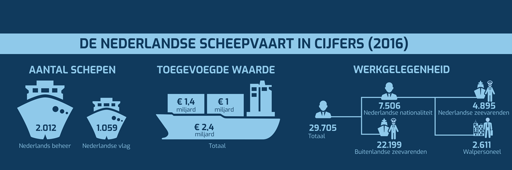 180607 - Infographic - Nederlandse scheepvaart